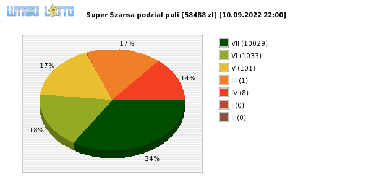 Super Szansa wygrane w losowaniu nr. 4574 dnia 10.09.2022 o godzinie 22:00
