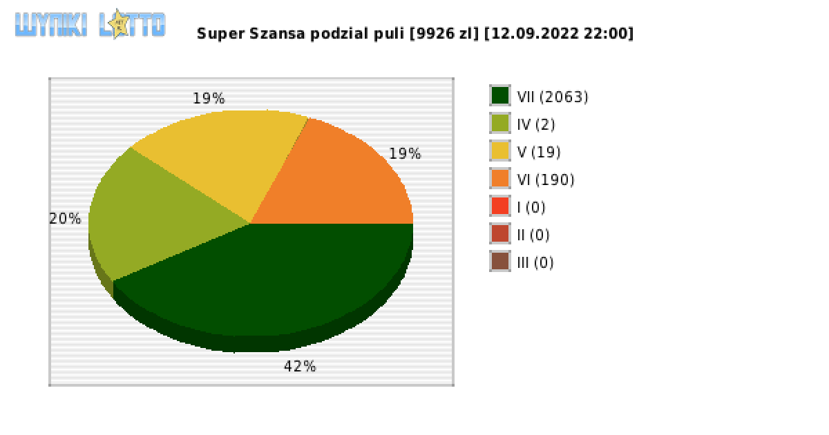 Super Szansa wygrane w losowaniu nr. 4578 dnia 12.09.2022 o godzinie 22:00