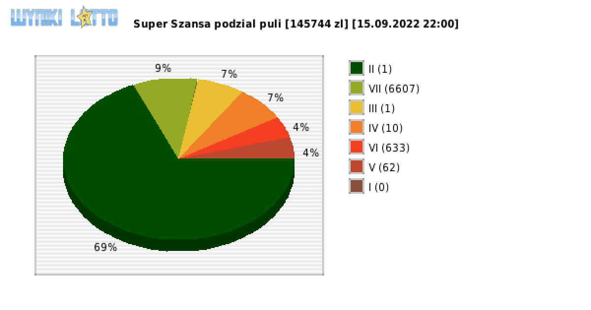 Super Szansa wygrane w losowaniu nr. 4584 dnia 15.09.2022 o godzinie 22:00