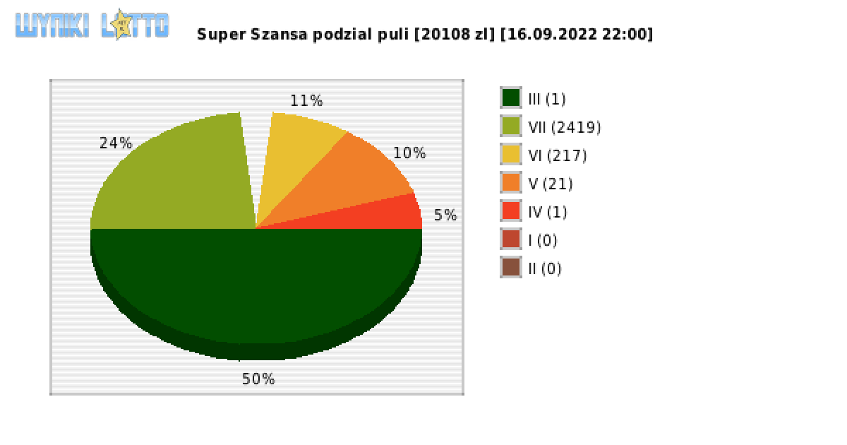 Super Szansa wygrane w losowaniu nr. 4586 dnia 16.09.2022 o godzinie 22:00