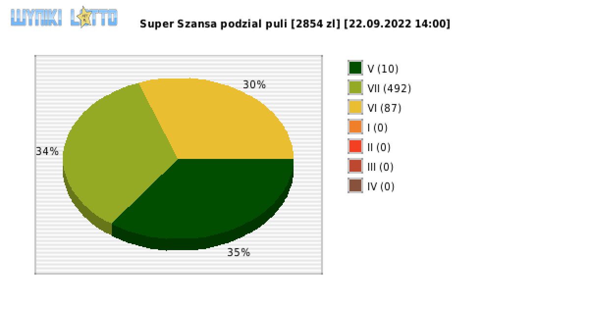 Super Szansa wygrane w losowaniu nr. 4597 dnia 22.09.2022 o godzinie 14:00