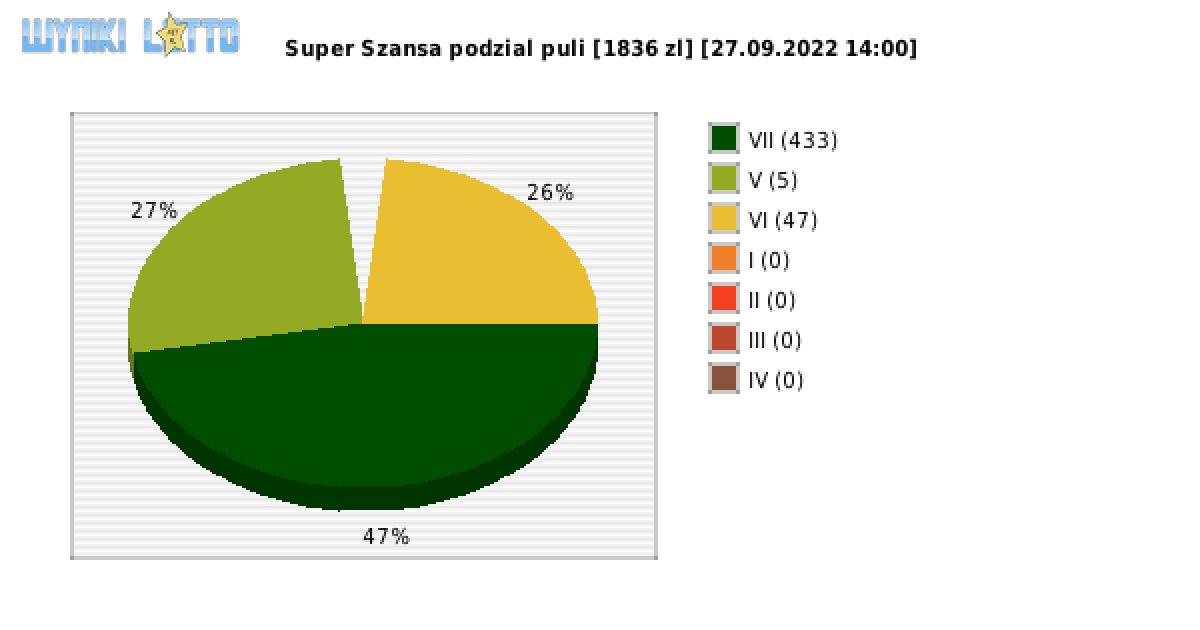 Super Szansa wygrane w losowaniu nr. 4607 dnia 27.09.2022 o godzinie 14:00