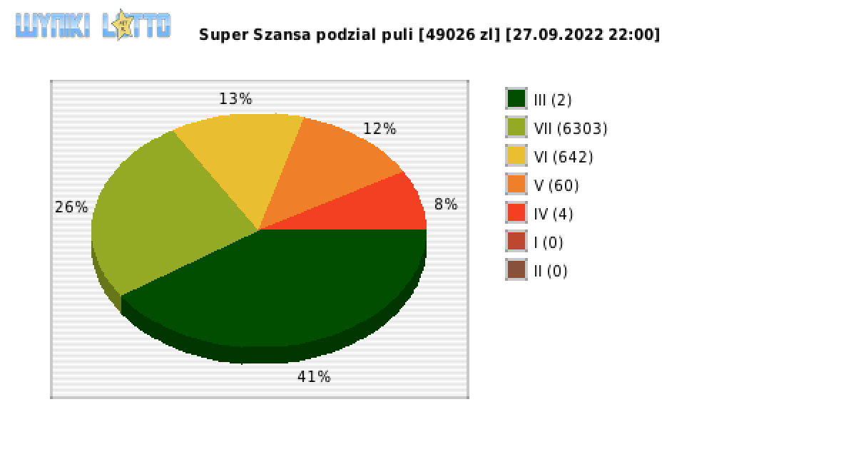 Super Szansa wygrane w losowaniu nr. 4608 dnia 27.09.2022 o godzinie 22:00