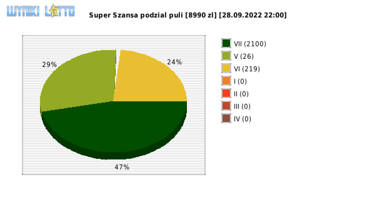 Super Szansa wygrane w losowaniu nr. 4610 dnia 28.09.2022 o godzinie 22:00
