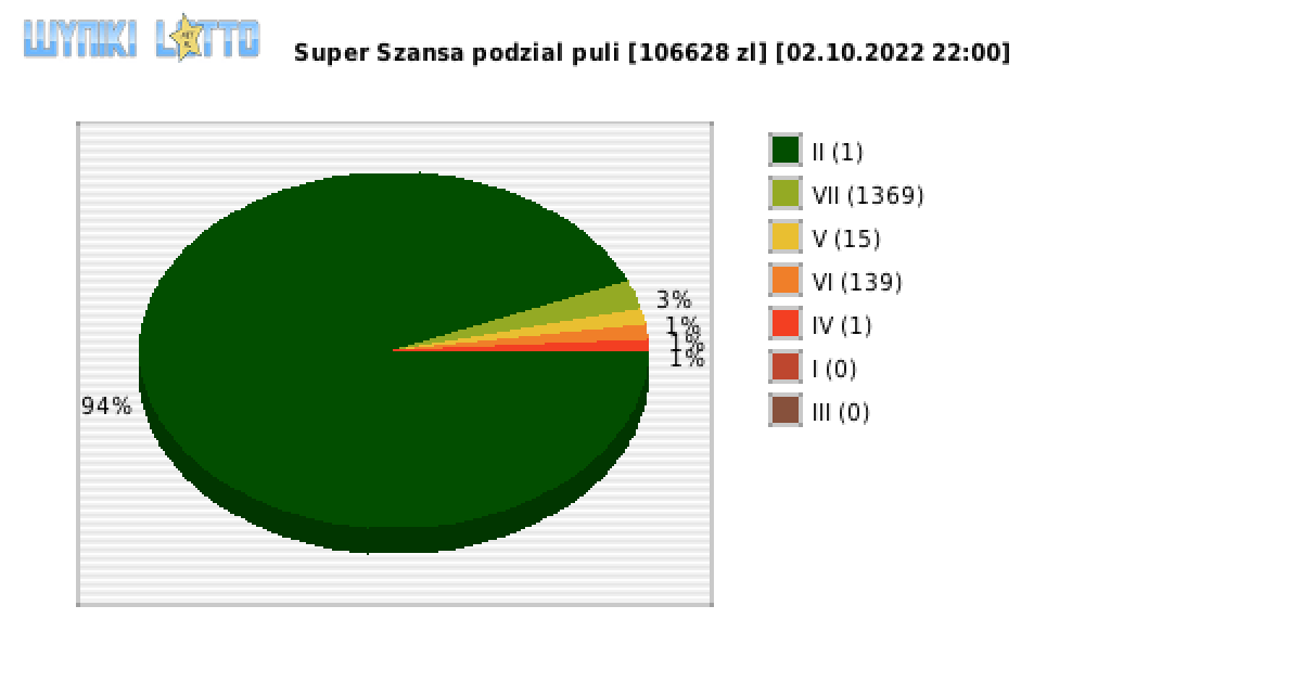 Super Szansa wygrane w losowaniu nr. 4618 dnia 02.10.2022 o godzinie 22:00