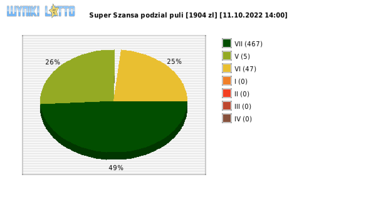 Super Szansa wygrane w losowaniu nr. 4635 dnia 11.10.2022 o godzinie 14:00