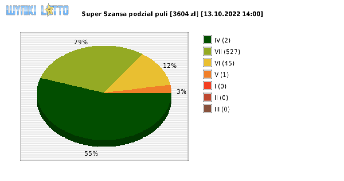 Super Szansa wygrane w losowaniu nr. 4639 dnia 13.10.2022 o godzinie 14:00