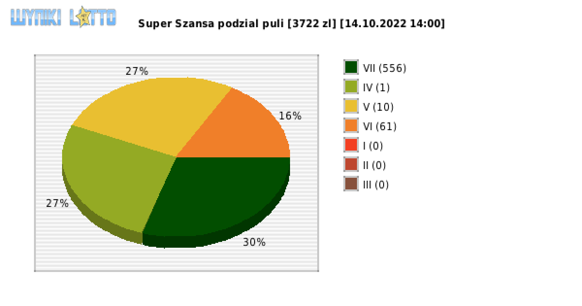 Super Szansa wygrane w losowaniu nr. 4641 dnia 14.10.2022 o godzinie 14:00