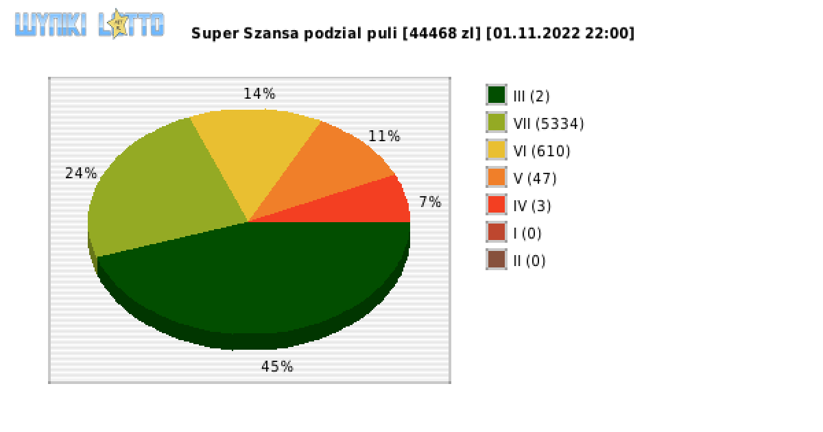 Super Szansa wygrane w losowaniu nr. 4678 dnia 01.11.2022 o godzinie 22:00