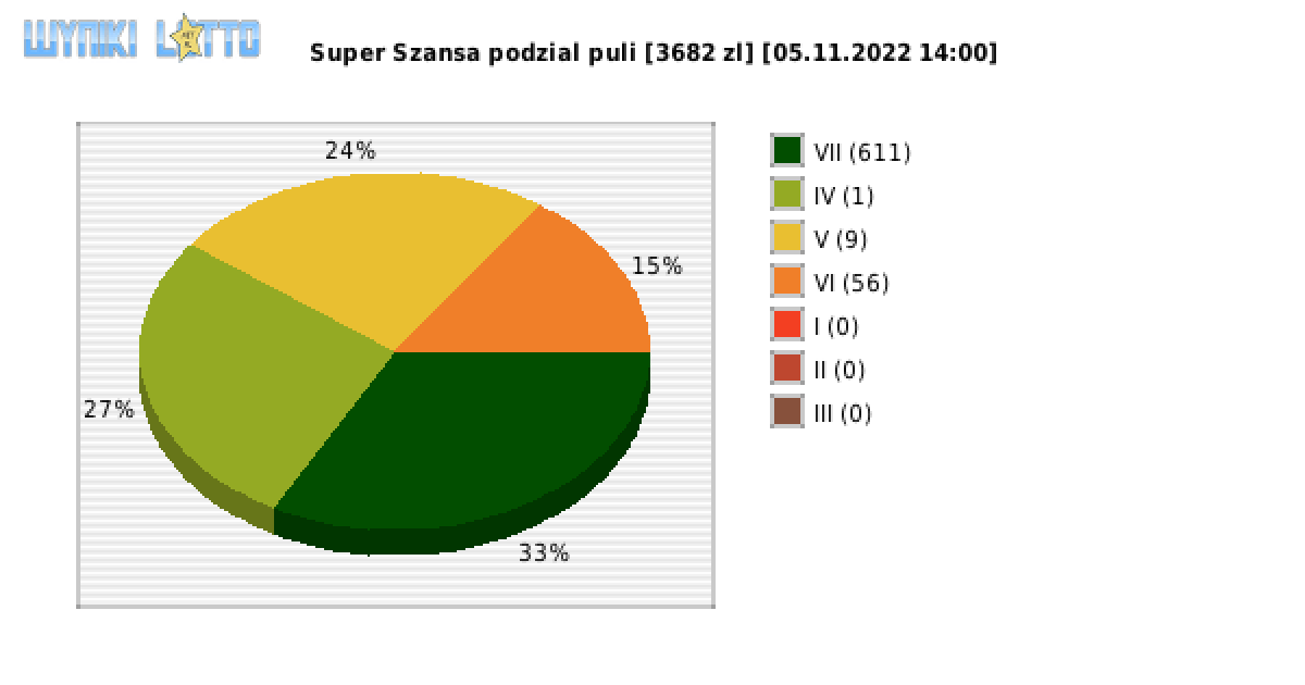 Super Szansa wygrane w losowaniu nr. 4685 dnia 05.11.2022 o godzinie 14:00