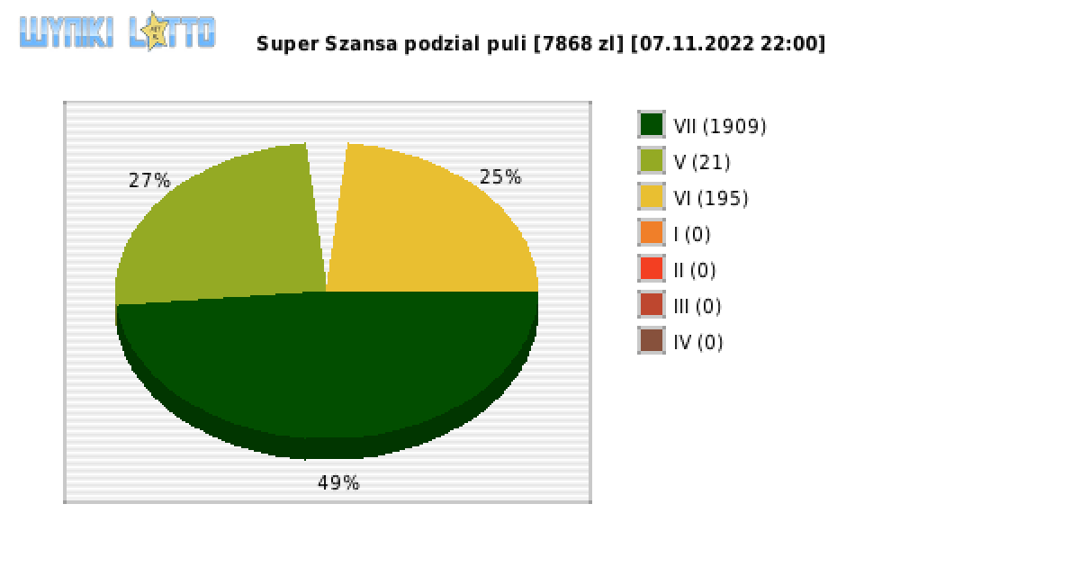 Super Szansa wygrane w losowaniu nr. 4690 dnia 07.11.2022 o godzinie 22:00
