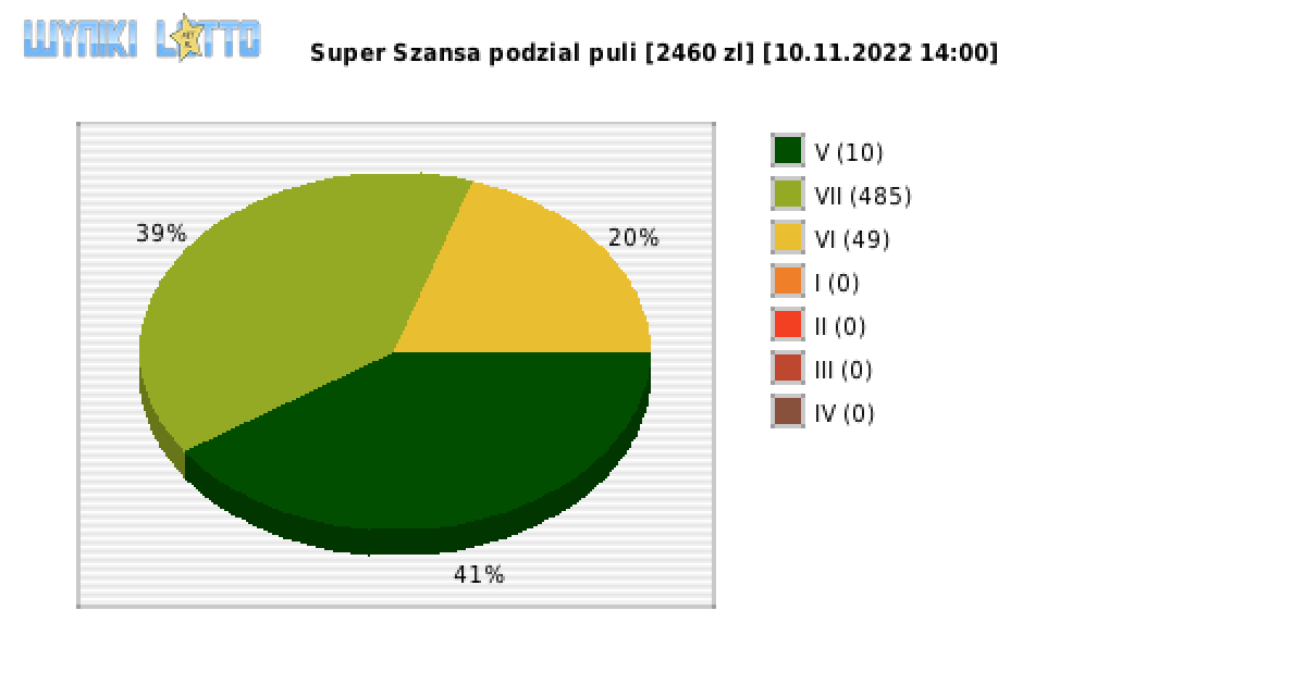 Super Szansa wygrane w losowaniu nr. 4695 dnia 10.11.2022 o godzinie 14:00