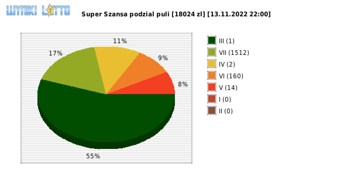 Super Szansa wygrane w losowaniu nr. 4702 dnia 13.11.2022 o godzinie 22:00