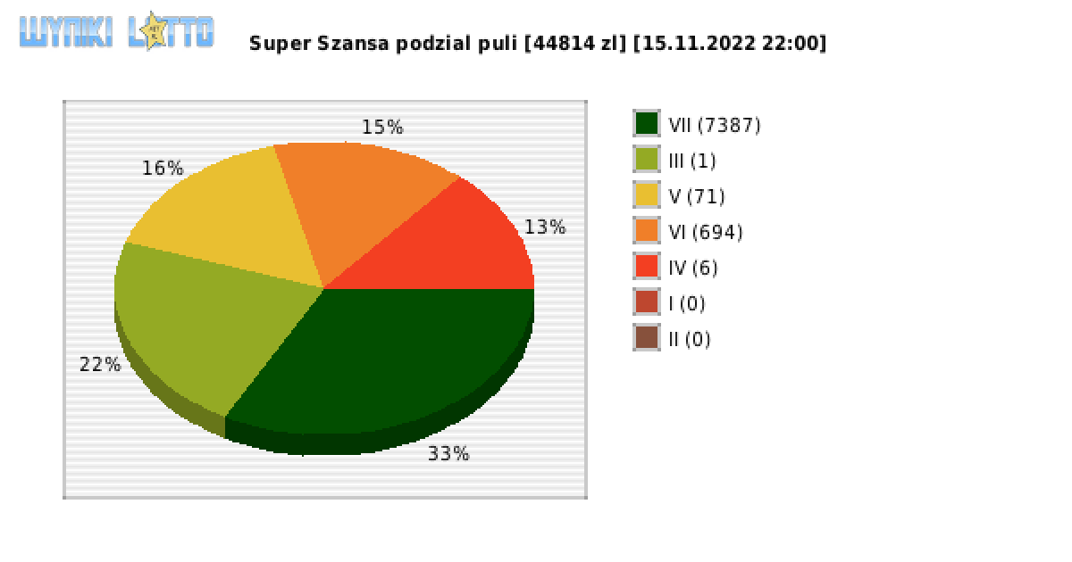 Super Szansa wygrane w losowaniu nr. 4706 dnia 15.11.2022 o godzinie 22:00
