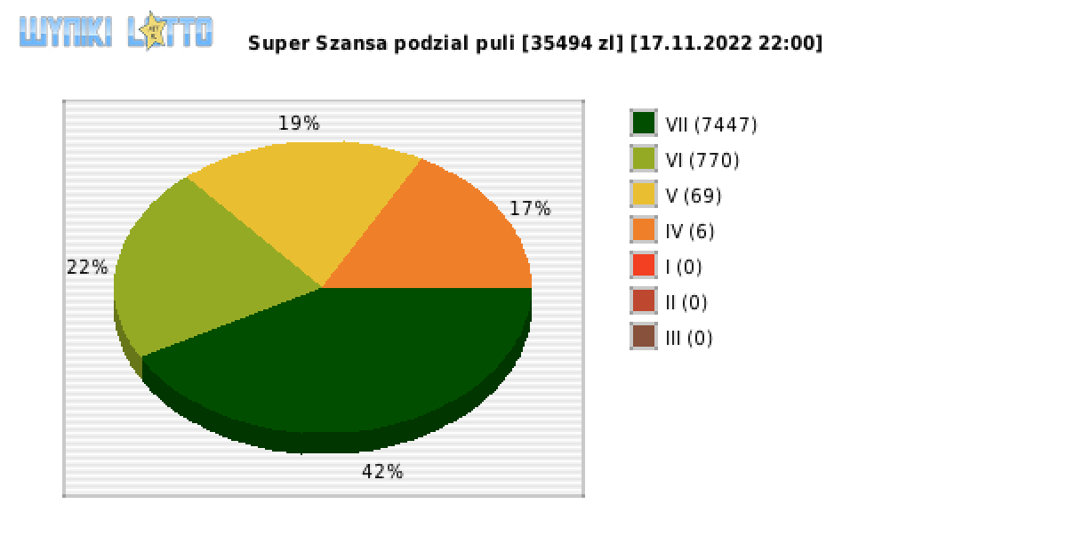Super Szansa wygrane w losowaniu nr. 4710 dnia 17.11.2022 o godzinie 22:00