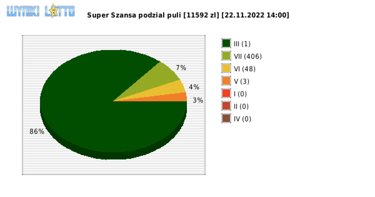 Super Szansa wygrane w losowaniu nr. 4719 dnia 22.11.2022 o godzinie 14:00